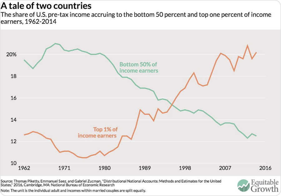Né Bill Clinton né Barack Obama riuscirono a cambiare la traiettoria impressa all'economia da Ronald Reagan negli anni '80. Questo aiuta a spiegare la turbolenza della politica americana: la speranza viene meno quando il cambiamento non si materializza.