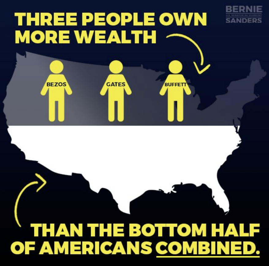 Tre persone possiedono più ricchezza del 50% più povero degli americani. E' su questo che si basa un'economia truccata ed è per questo stiamo combattendo per un governo e un'economia che funzionino per TUTTE le persone, non solo per Jeff Bezos, Bill Gates e Warren Buffett.