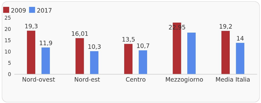 Gli abbandoni scolastici sono diminuiti, ma restano profondi squilibri territoriali tra le diverse aree del paese.