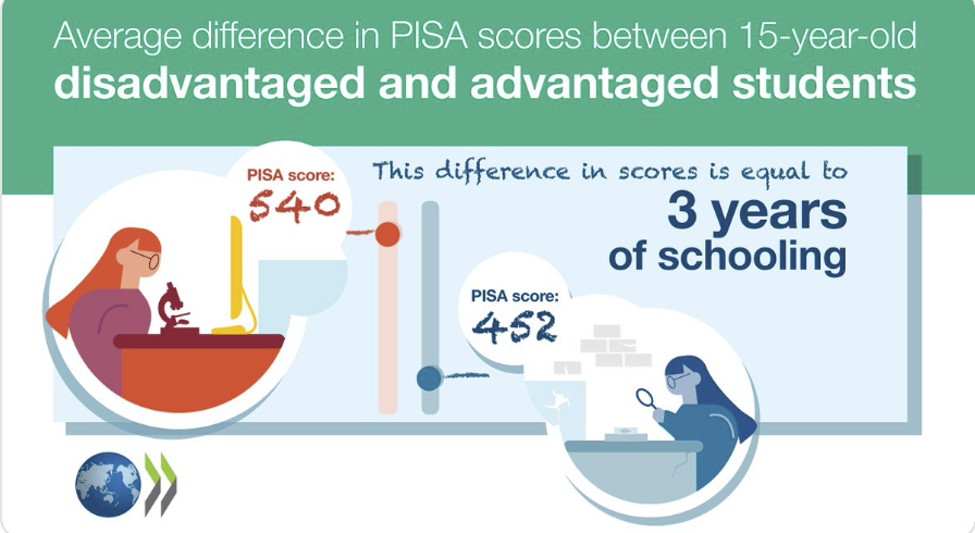 Gli studenti provenienti da contesti socio-economici privilegiati hanno ottenuto un punteggio più alto di quasi 100 punti sulle competenze misurate dall'indagine PISA - l'equivalente di circa 3 anni di scolarizzazione.