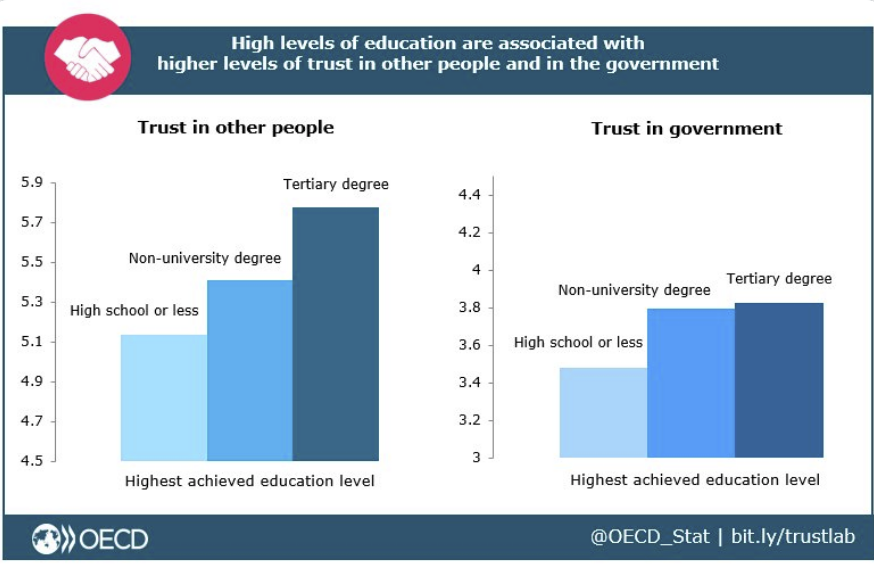 Le persone con livelli più elevati di #istruzione hanno livelli più elevati di #fiducia nel governo, secondo i nostri ultimi dati dell'iniziativa #trustlab.