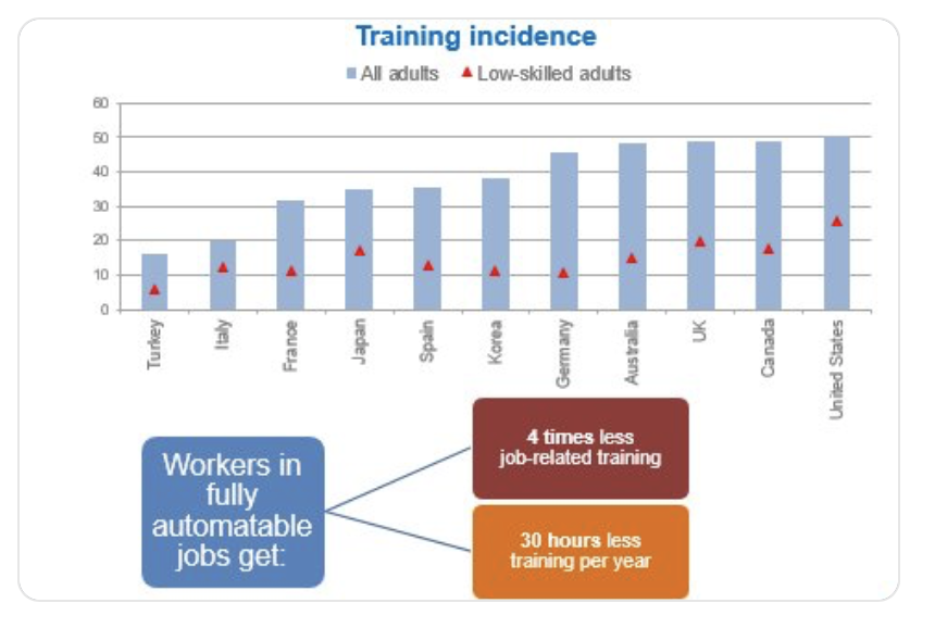 Nei prossimi 15-20 il 14% dei lavori è ad alto rischio di automazione nei paesi OCSE; ma un altro 32% dovranno subire importanti trasformazioni. L’accesso alla formazione, benché non sia la panacea, è fondamentale per promuovere la transizione necessaria