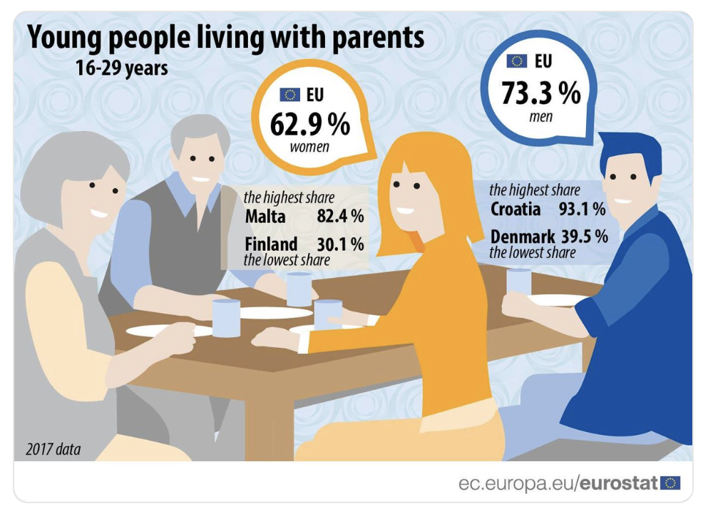 Nell’UE il 68,2% dei giovani tra i 16 e i 29 anni vivono con i genitori. La percentuale è del 73,3% tra gli uomini e del 62,9% tra le donne, un gap di 10,4 punti percentuali.