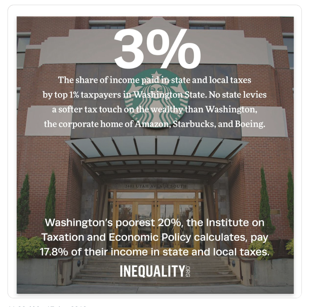 Nello stato di Washington l’1% più ricco dei contribuenti paga solo il 3% del proprio reddito in tasse locali e statali, per il 20% più povero la quota spesa in tasse locali e statali è del 17,8% . via @iteptweets