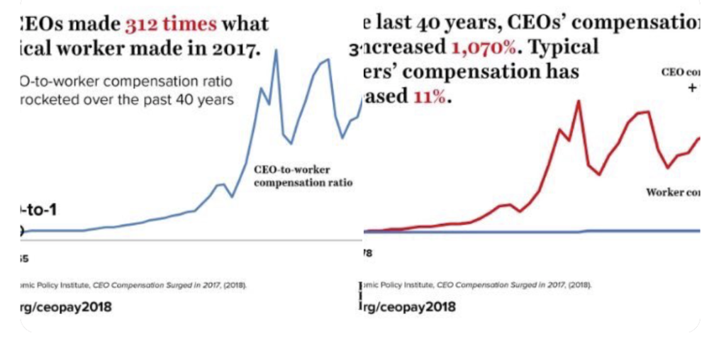 Nel 1978 gli AD ricevevano un salario pari a 30 volte quello di un lavoratore medio. Nel 2017 il loro salario era 312 volte quello di un lavoratore medio. Durante questo periodo il salario degli AD è balzato del 1070% mentre quello di un lavoratore medio, virtualmente stagnante, è aumentato solo dell’11%.