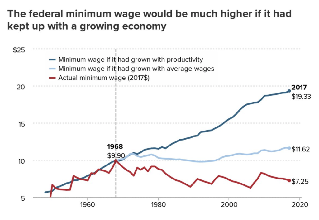 Il salario minimo sarebbe molto più alto se fosse cresciuto con la produttività