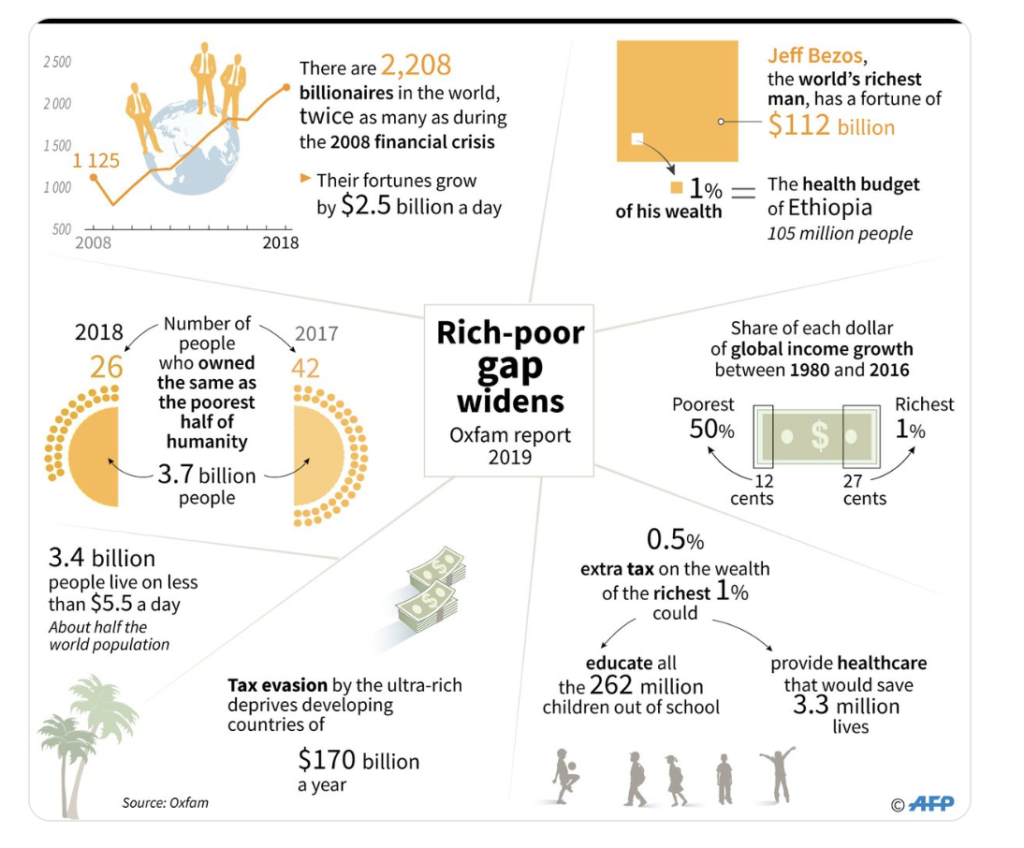 Il rapporto Oxfam mostra l’allargamento del gap tra ricchi e poveri:

26 miliardari detengono 1,4 bilioni di $ - quanto posseduto da 3,8 miliardi di persone

10.000 persone muoiono ogni giorno perché non possono permettersi cure sanitarie

Bezos, l’uomo più ricco del mondo, potrebbe finanziare il budget sanitario dell’Etiopia con l’1% del suo patrimonio di 112 miliardi di $.