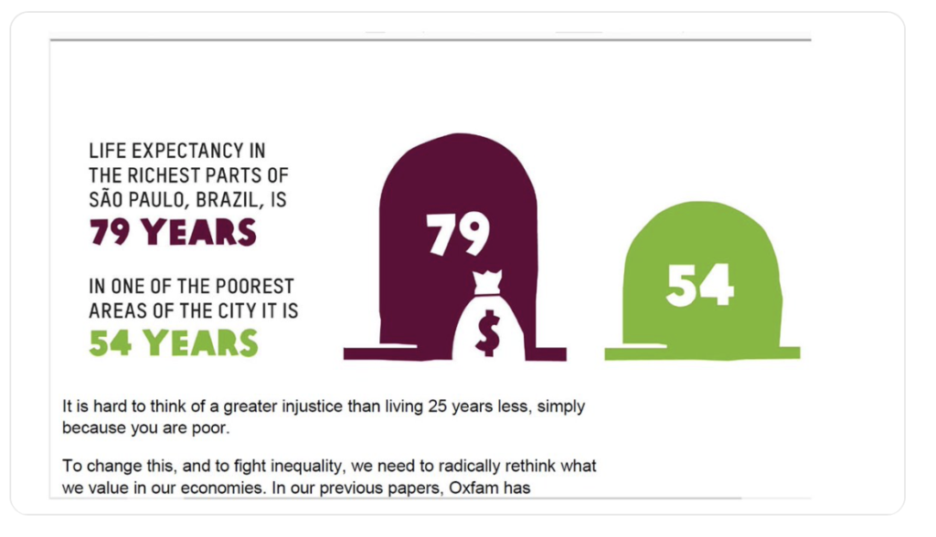 Il dato più impressionante del rapporto #Oxfam di oggi. La diseguaglianza a San Paolo crea un divario di 25 anni di vita tra quartieri ricchi e quartieri poveri. Per ridurre la diseguaglianza bisogna lavorare su salute e istruzione