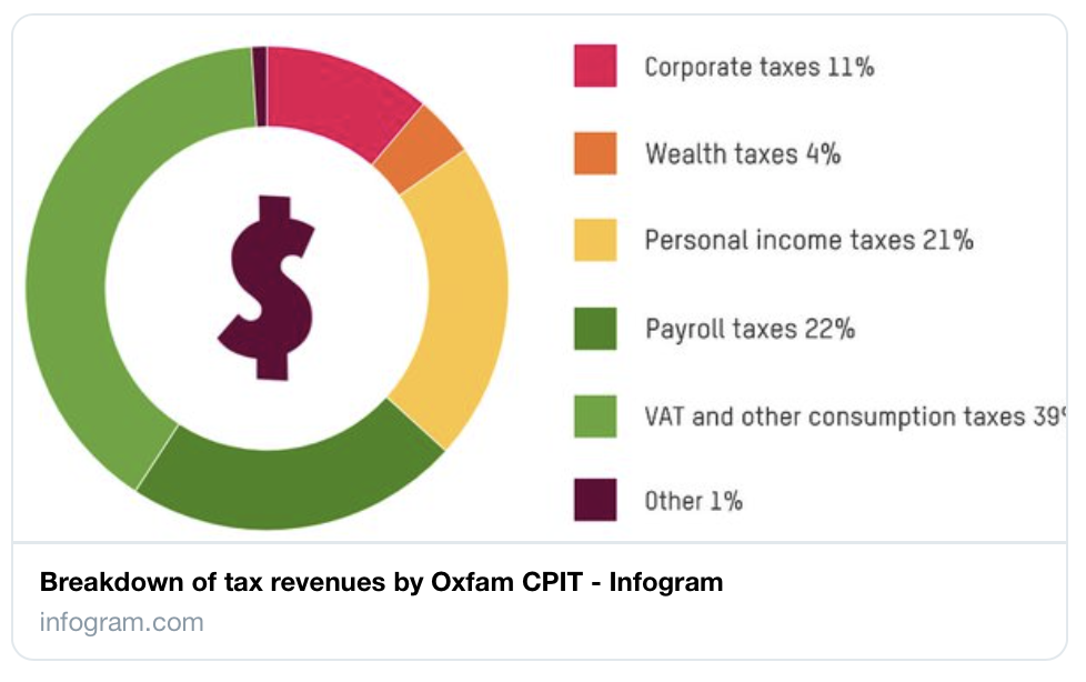 Per ogni dollaro di tasse solo 4 centesimi provengono dalla tassazione della ricchezza. È tempo di cambiare questa cosa e fare in modo che i ricchi paghino la giusta quota di imposte.
