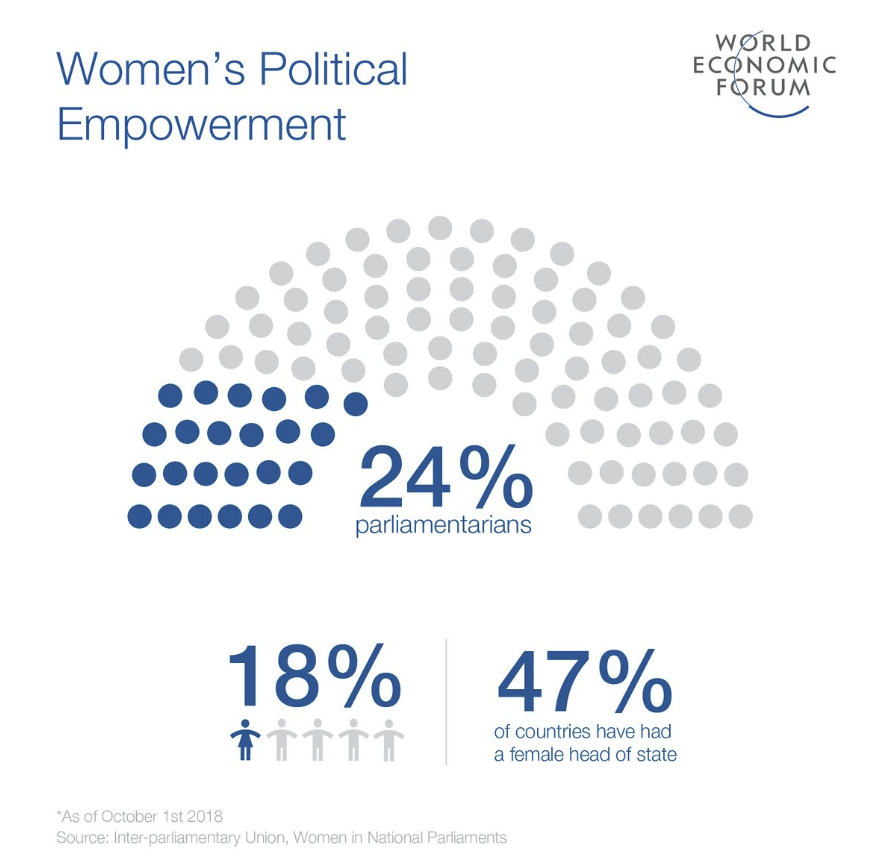 18% dei ministri
24% dei parlamentari
17  su tutti i capi di stato

Se si parla della presenza delle donne in politica, il mondo ha ancora una lunga strada da percorrere per colmare il divario di genere. Il rapporto Global Gender Gap 2018 del World Economic Forum ha valutato 149 paesi.