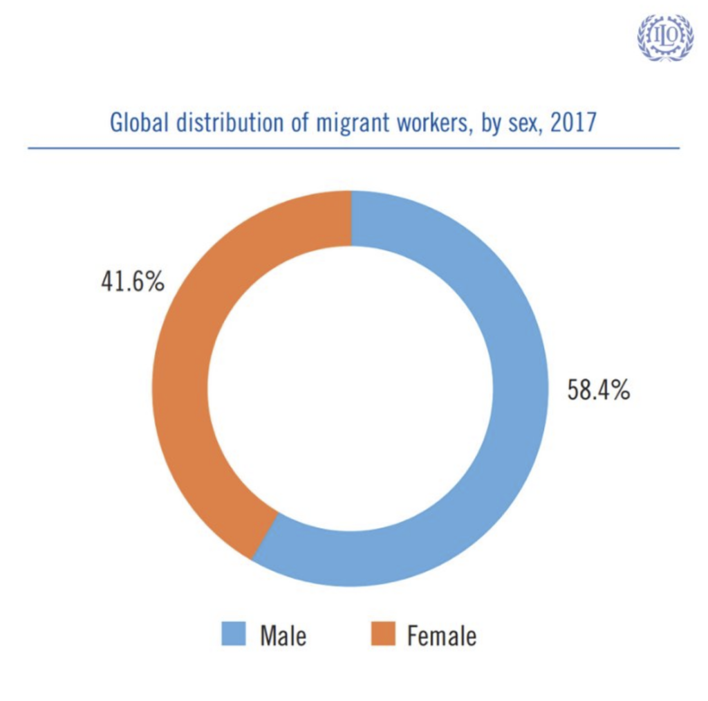 Dall'ultimo rapporto dell'ILO: le stime globali sui lavoratori migranti a livello internazionale mostrano che le lavoratrici migranti subiscono spesso maggiori discriminazioni rispetto agli uomini, discriminazioni che di fatto limitano le loro opportunità di lavoro.