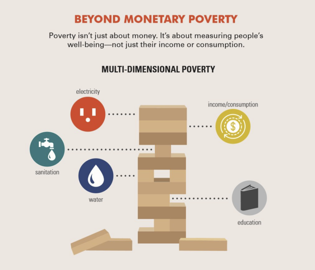 La povertà non è definita solo dalla mancanza di reddito. È anche strettamente legata all'accesso ai servizi essenziali come istruzione, assistenza sanitaria, acqua pulita, elettricità e sicurezza.
