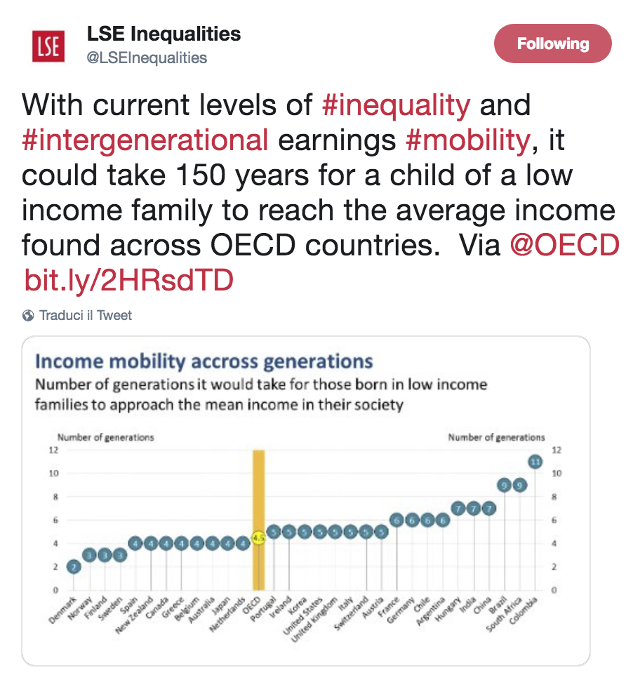 Con gli attuali livelli di #disuguaglianza e di #mobilità intergenerazionale dei guadagni, potrebbero essere necessari 150 anni perché un bambino di una famiglia a basso reddito raggiunga il reddito medio rilevato nei paesi dell'OCSE. Via @OECD