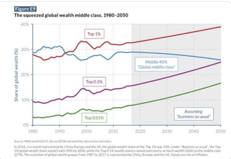 In che modo si evolve la disuguaglianza di ricchezza globale?
Spesso sentiamo che sta diminuendo. Una buona misurazione è difficile, ma i migliori dati che abbiamo attualmente, suggeriscono che di fatto sta aumentando.
