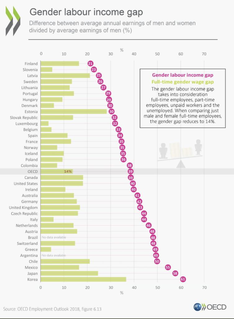 Le donne guadagnano il 39% in meno rispetto agli uomini nei paesi dell'OCSE e il 14% in meno rispetto ai dipendenti a tempo pieno.