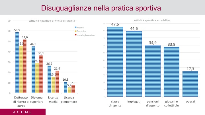 Disuguaglianze nella pratica sportiva