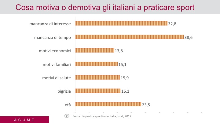 Motivazione alla pratica sportiva