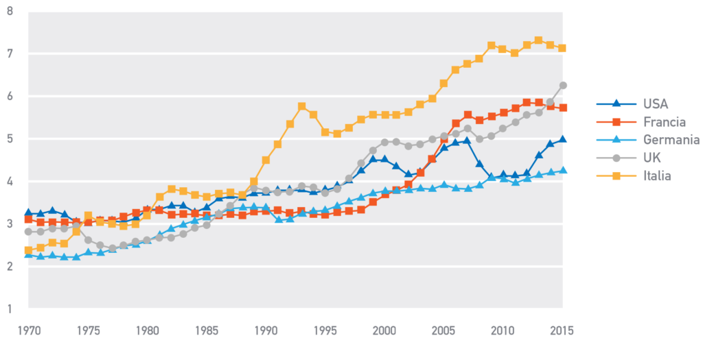 Figura 1 Rapporto fra ricchezza netta privata e reddito nazionale