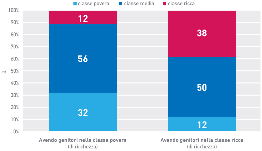 Figura 10 Mobilità intergenerazionale di ricchezza