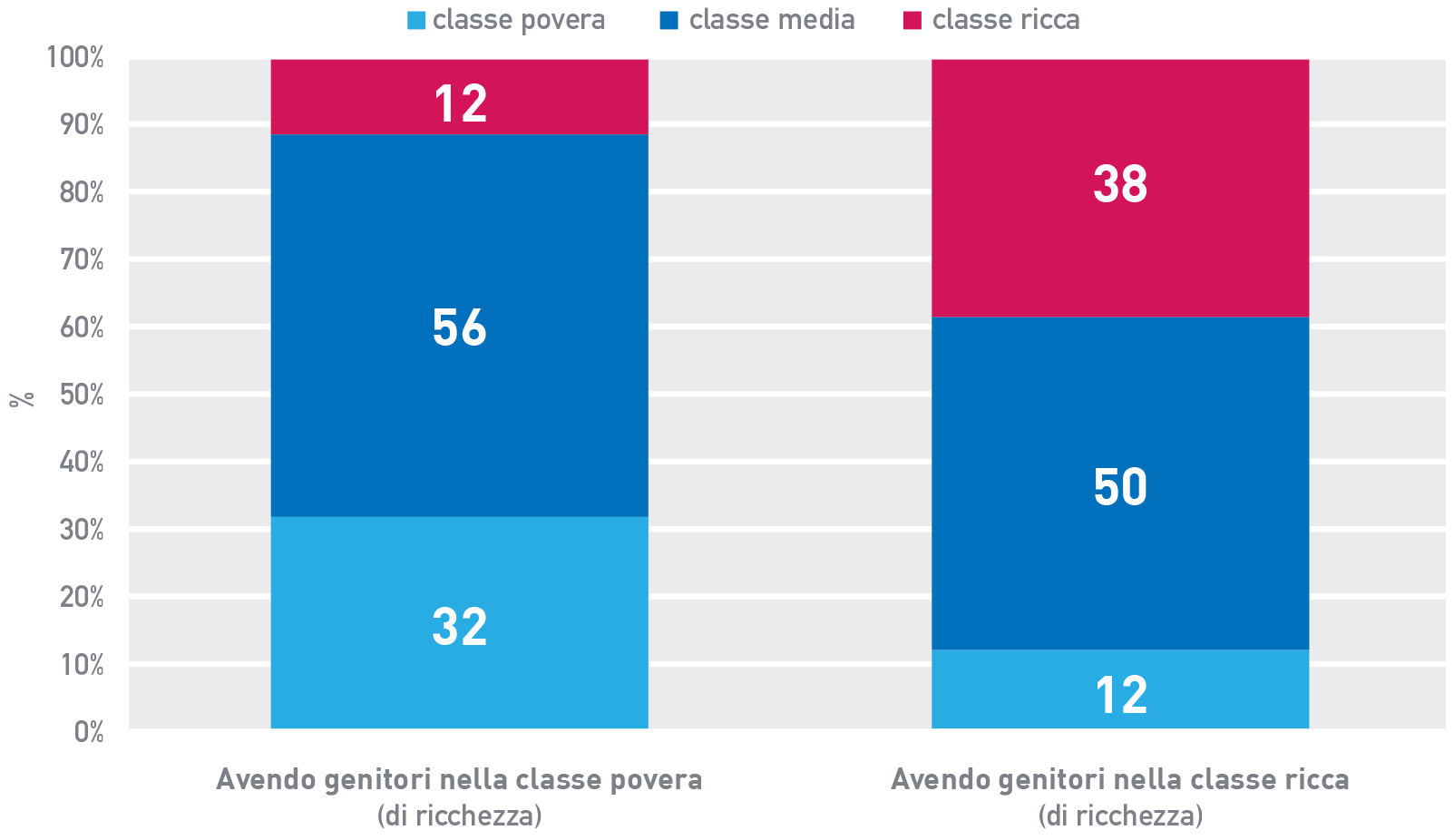 fig-10 Figura 10 Mobilità intergenerazionale di ricchezza