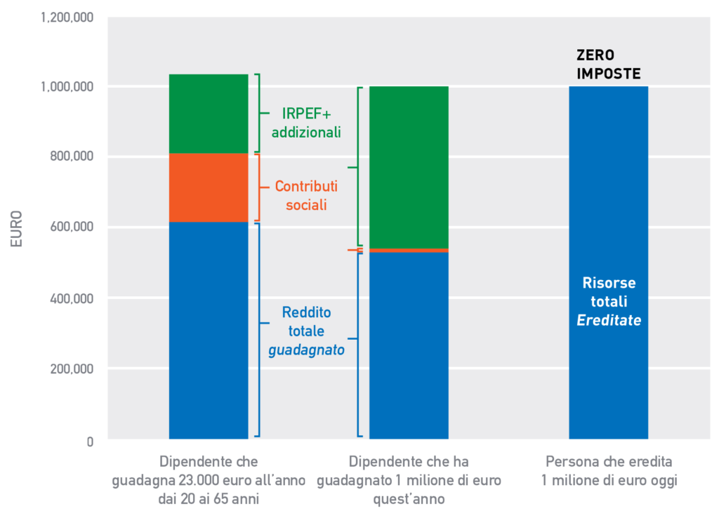 Figura 13 Il trattamento fiscale di favore dei vantaggi ereditati