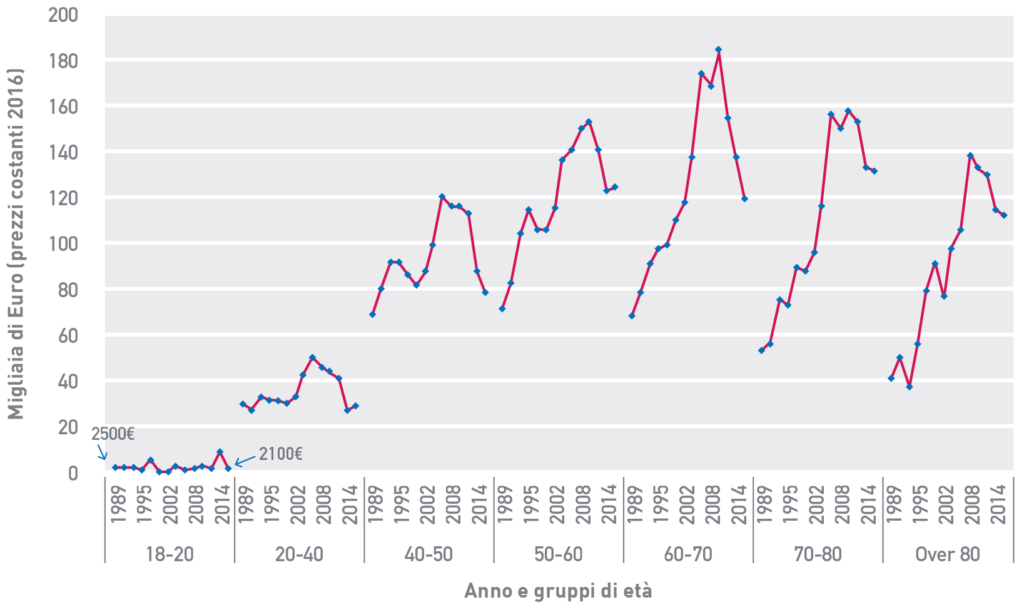 Figura 2 Ricchezza netta media personale per gruppi di età