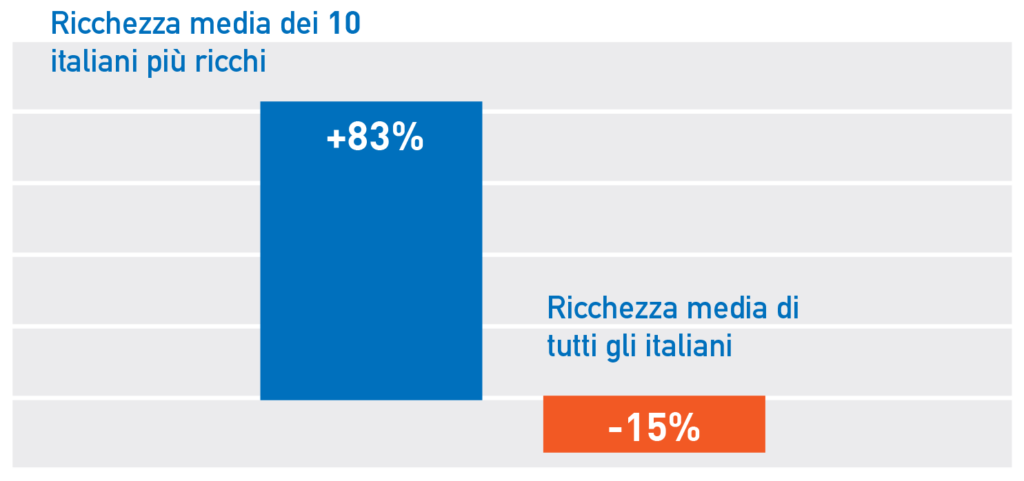 Figura 3 Variazione della ricchezza netta media nel dopo crisi: 10 italiani più ricchi vs. tutta la popolazione