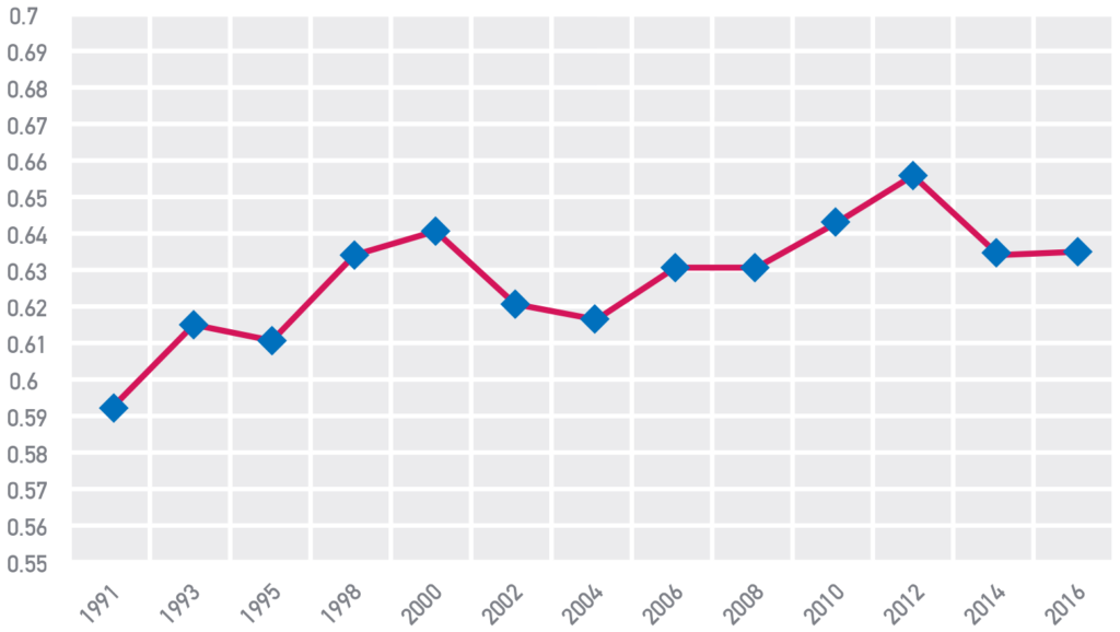 Figura 4 Distribuzione della ricchezza familiare netta pro capite (coefficiente di Gini)