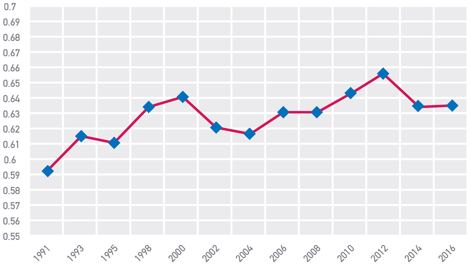 fig-4 Figura 4 Distribuzione della ricchezza familiare netta pro capite (coefficiente di Gini)