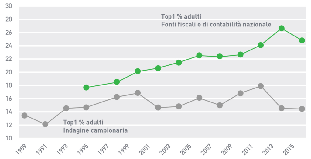 Figura 5 L’andamento della concentrazione della ricchezza in Italia: La quota di ricchezza personale netta detenuta dal top 1% più ricco della popolazione