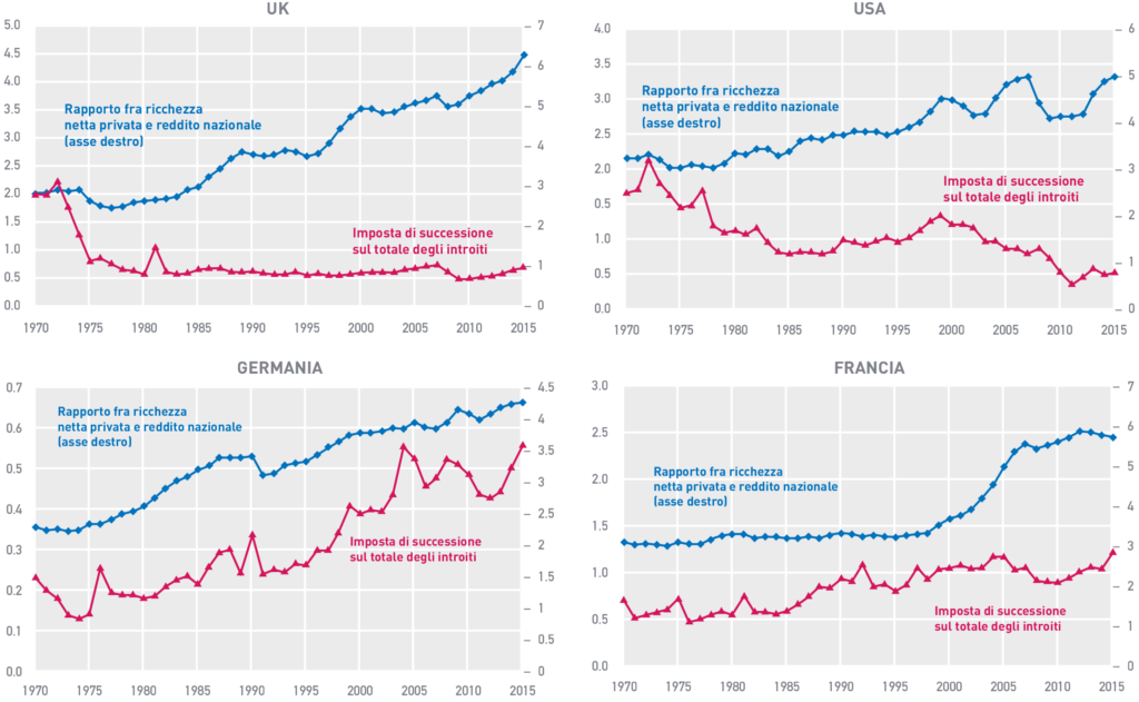Figura 7 L’andamento degli introiti delle imposte di successione a fronte dell’aumento di rilevanza della ricchezza privata in UK, USA, Germania e Francia.