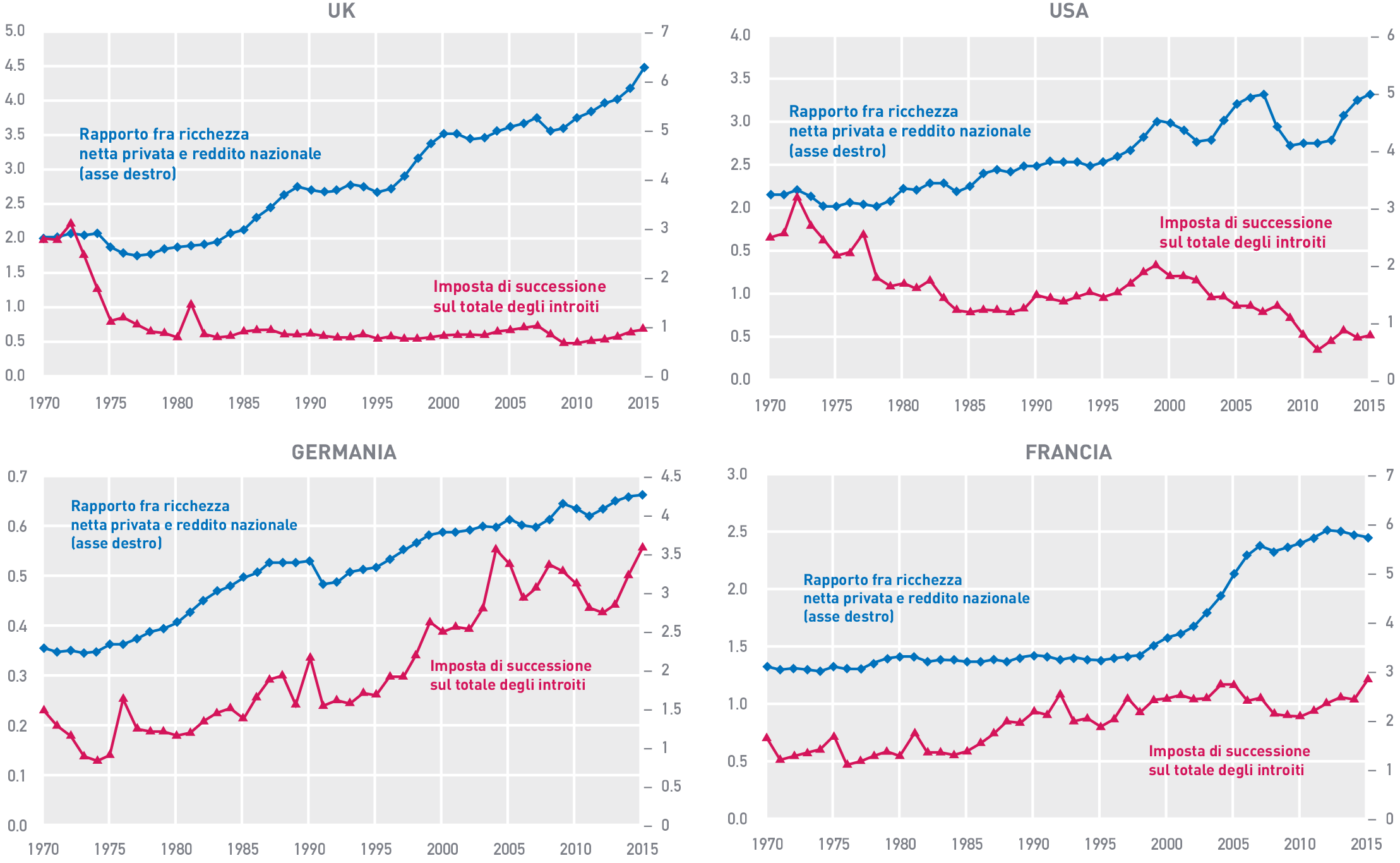 fig-7 Figura 7 L’andamento degli introiti delle imposte di successione a fronte dell’aumento di rilevanza della ricchezza privata in UK, USA, Germania e Francia.