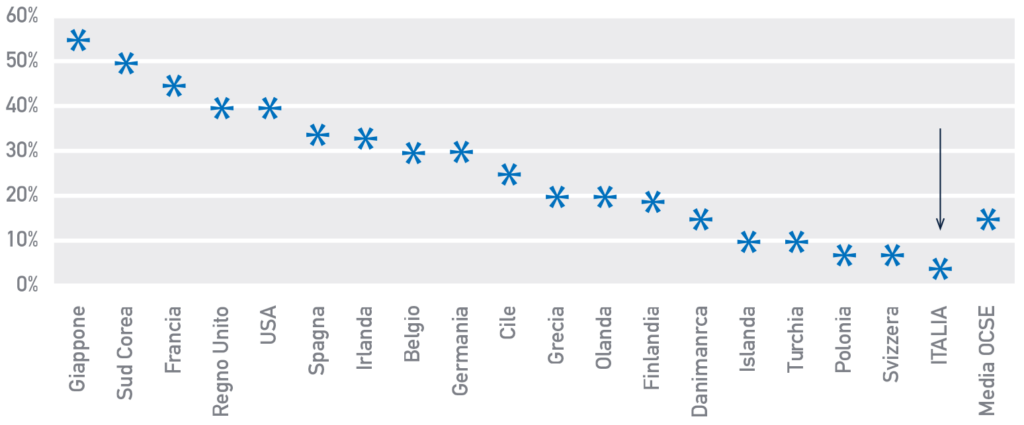 Figura 8 Percentuale massima del valore tassato (sulla quota ereditata o sull’intero lascito)