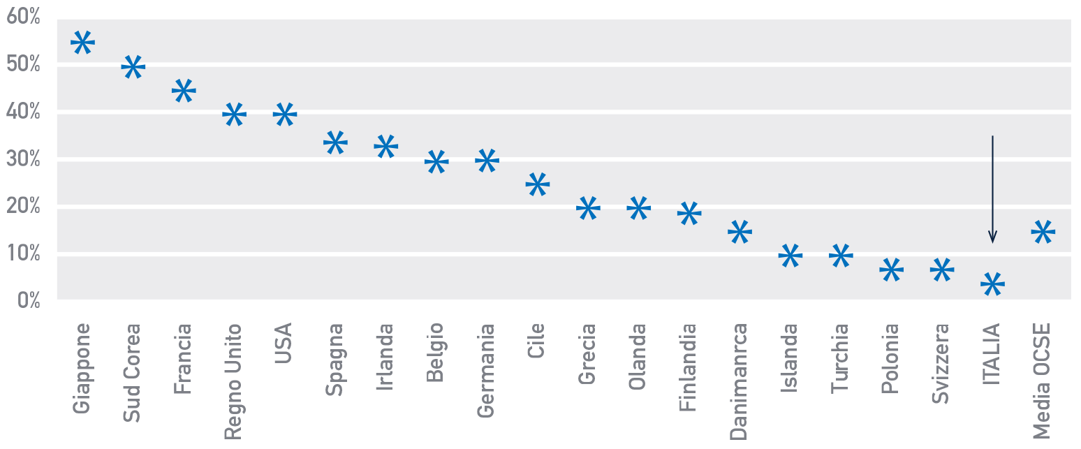 fig-8 Figura 8 Percentuale massima del valore tassato (sulla quota ereditata o sull’intero lascito)