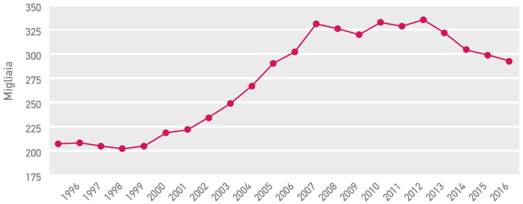 Figura 9 Lasciti ereditari medi: 1995- 2016