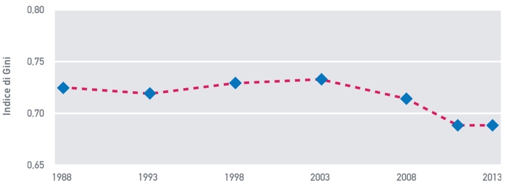 A livello globale nell’ultimo trentennio si sono ridotte le disuguaglianze di reddito fra le persone