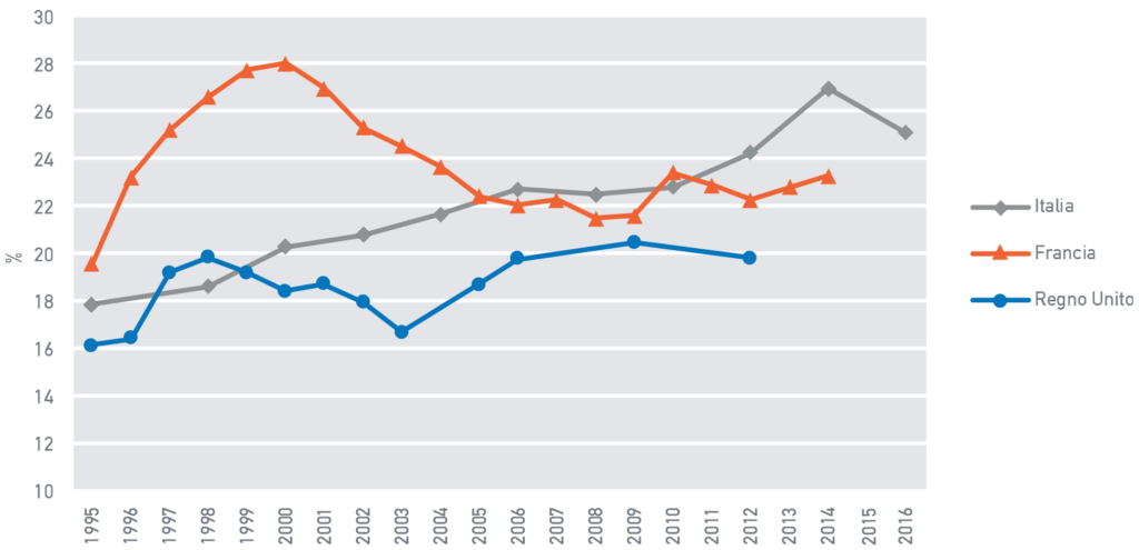 Fig. A.10: Quota di ricchezza detenuta dall’1% più ricco della popolazione in alcuni paesi europei, 1982-2012