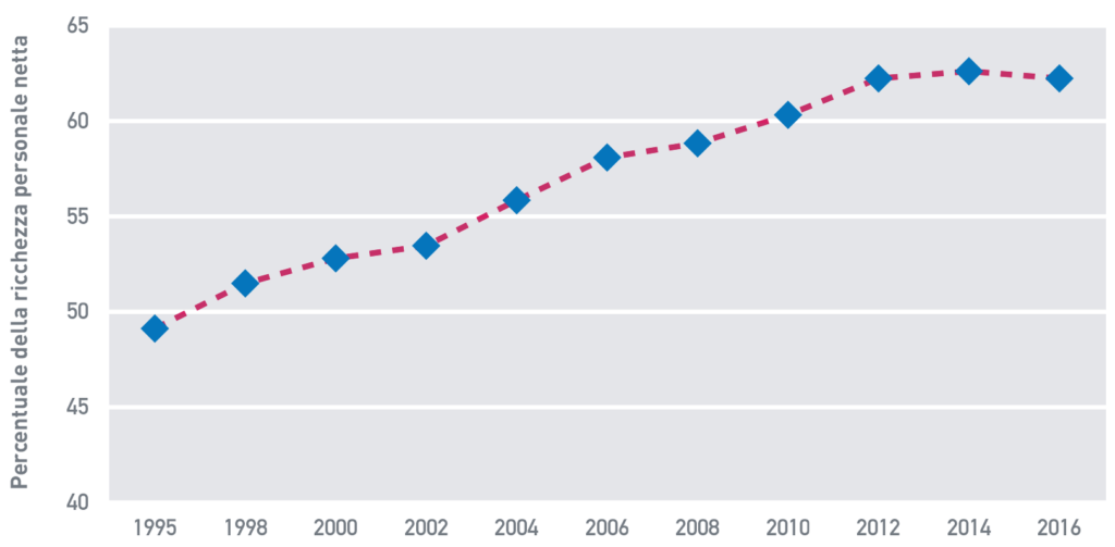 Fig. A.11: Percentuale di ricchezza detenuta dal 10% più ricco della popolazione adulta, Italia, 1995 – 2016