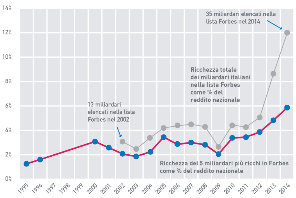 Fig. A.12B: Percentuale di ricchezza detenuta dagli italiani più ricchi, Italia, 1995-2016