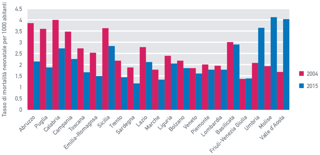 Fig.A.16: Tasso di mortalità neonatale nelle regioni italiane, 2004 e 2013
