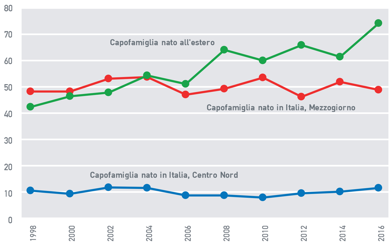 Fig.A.17: Quota di minori che vivono in famiglie a basso reddito per origine e residenza del capofamiglia, Italia, 1998-2016 (%)