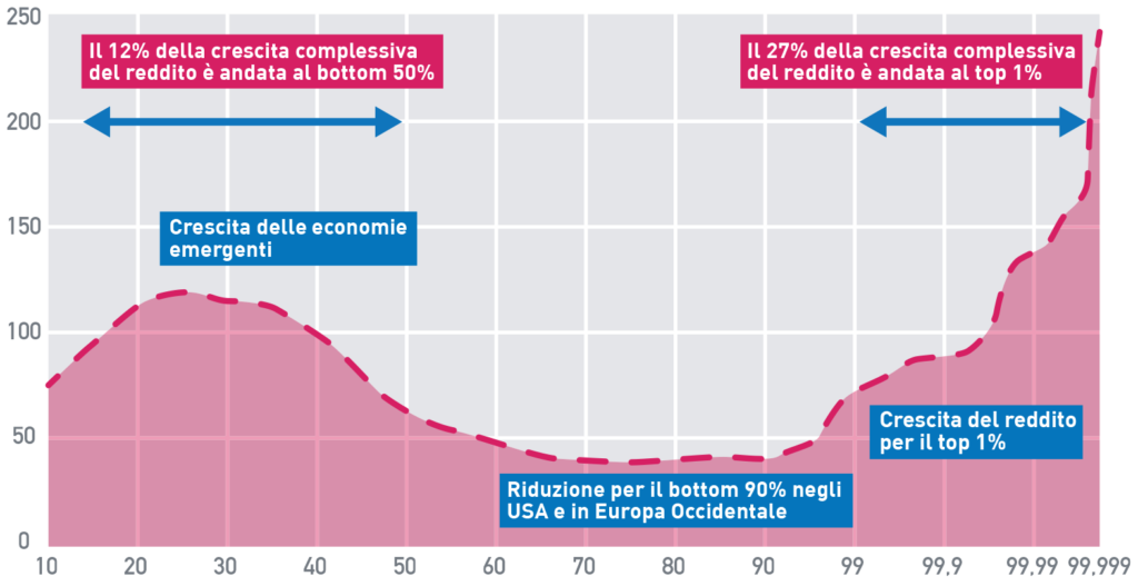 Quasi un quarto della crescita complessiva del reddito osservata tra il 1980 e il 2016 è andata all’1% più ricco della popolazione mondiale.
