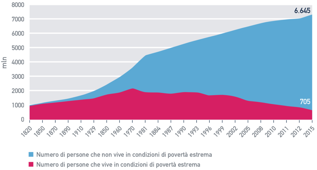 Fig. A.3: Popolazione mondiale che vive in condizioni di povertà estrema, 1820 – 2015