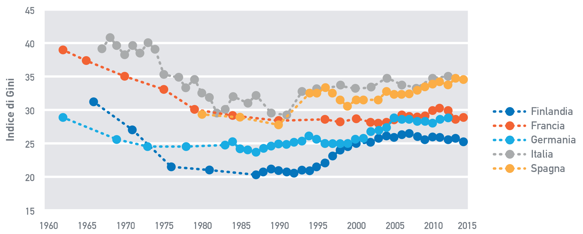 Fig. A.4: Disuguaglianza in alcuni paesi europei, 1960 – 2015