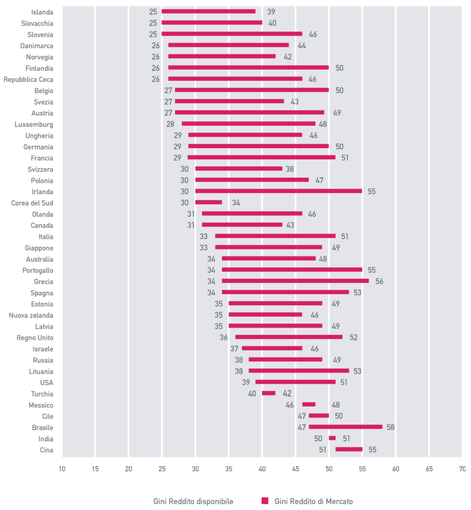 Assai più elevata è la disuguaglianza dei redditi di mercato, prima di ogni intervento redistributivo dello Stato. In Italia l’indice di Gini per la distribuzione dei redditi di mercato è di circa 20 punti percentuali peggiore rispetto a quello per la distribuzione dei redditi effettivamente disponibili dalle famiglie.