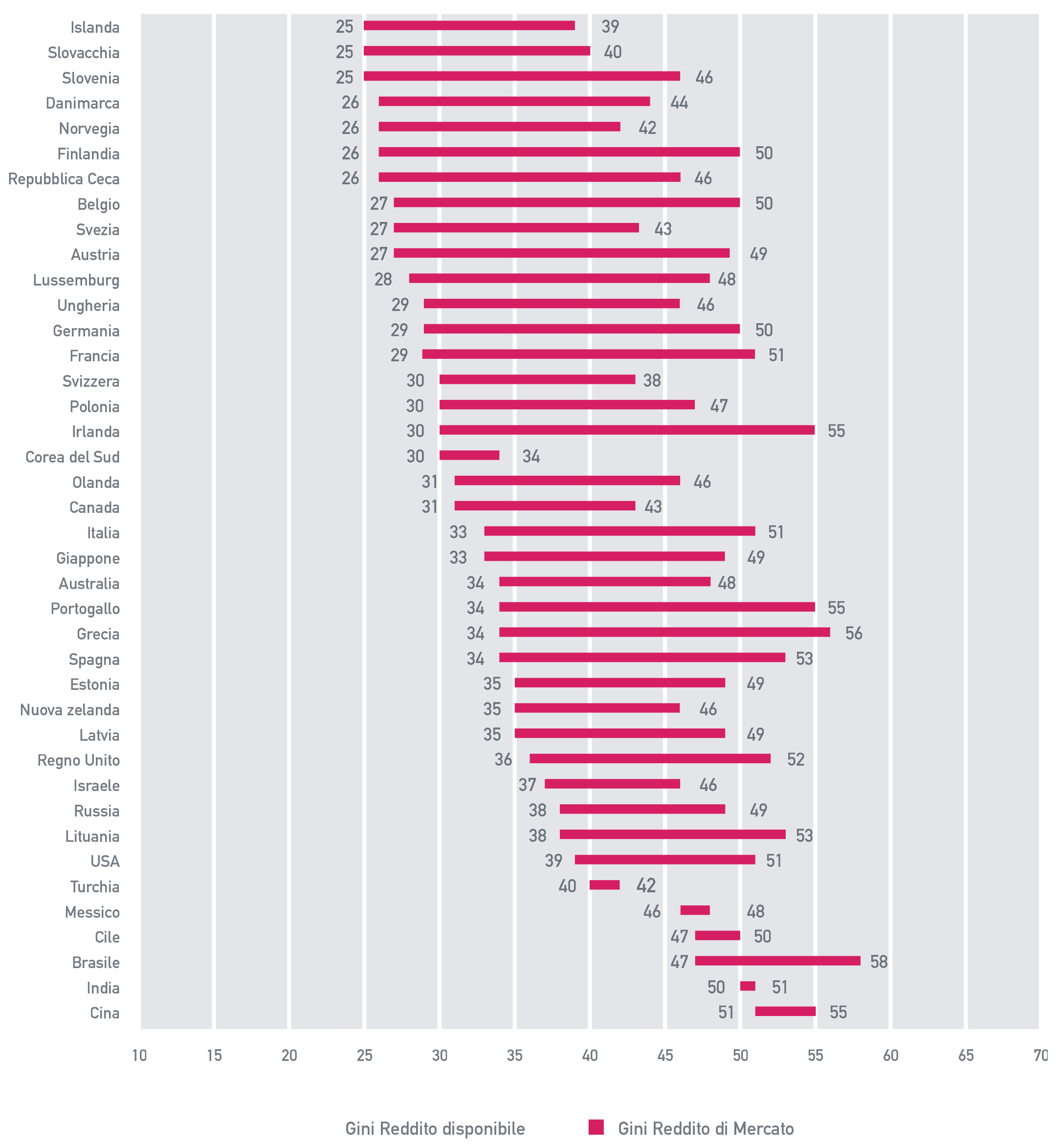 fig-A5 Assai più elevata è la disuguaglianza dei redditi di mercato, prima di ogni intervento redistributivo dello Stato. In Italia l’indice di Gini per la distribuzione dei redditi di mercato è di circa 20 punti percentuali peggiore rispetto a quello per la distribuzione dei redditi effettivamente disponibili dalle famiglie.