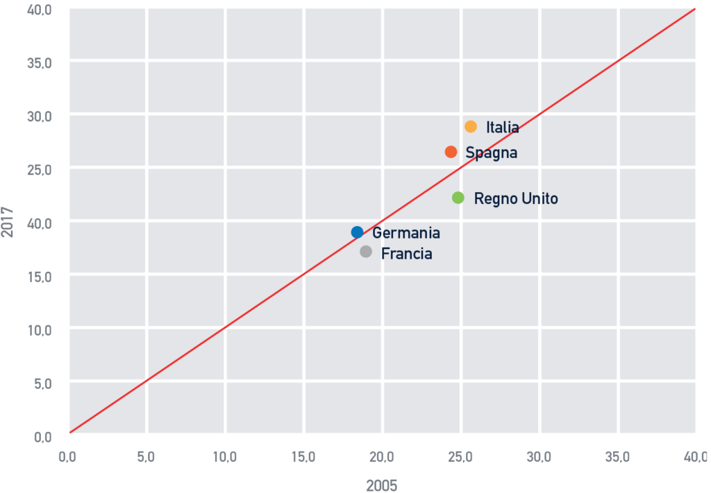 I ceti deboli sono particolarmente colpiti dal peggioramento delle disuguaglianze. Nei maggiori paesi europei la percentuale di individui a rischio povertà o esclusione sociale è in crescita.