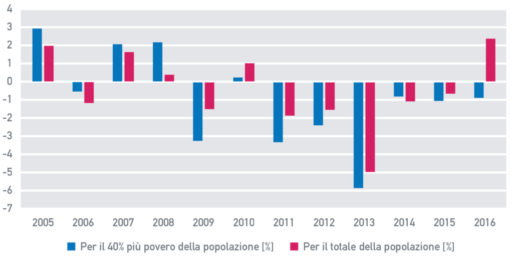 Fig. A.9: Tasso di variazione del reddito familiare pro-capite, 2005 – 2016