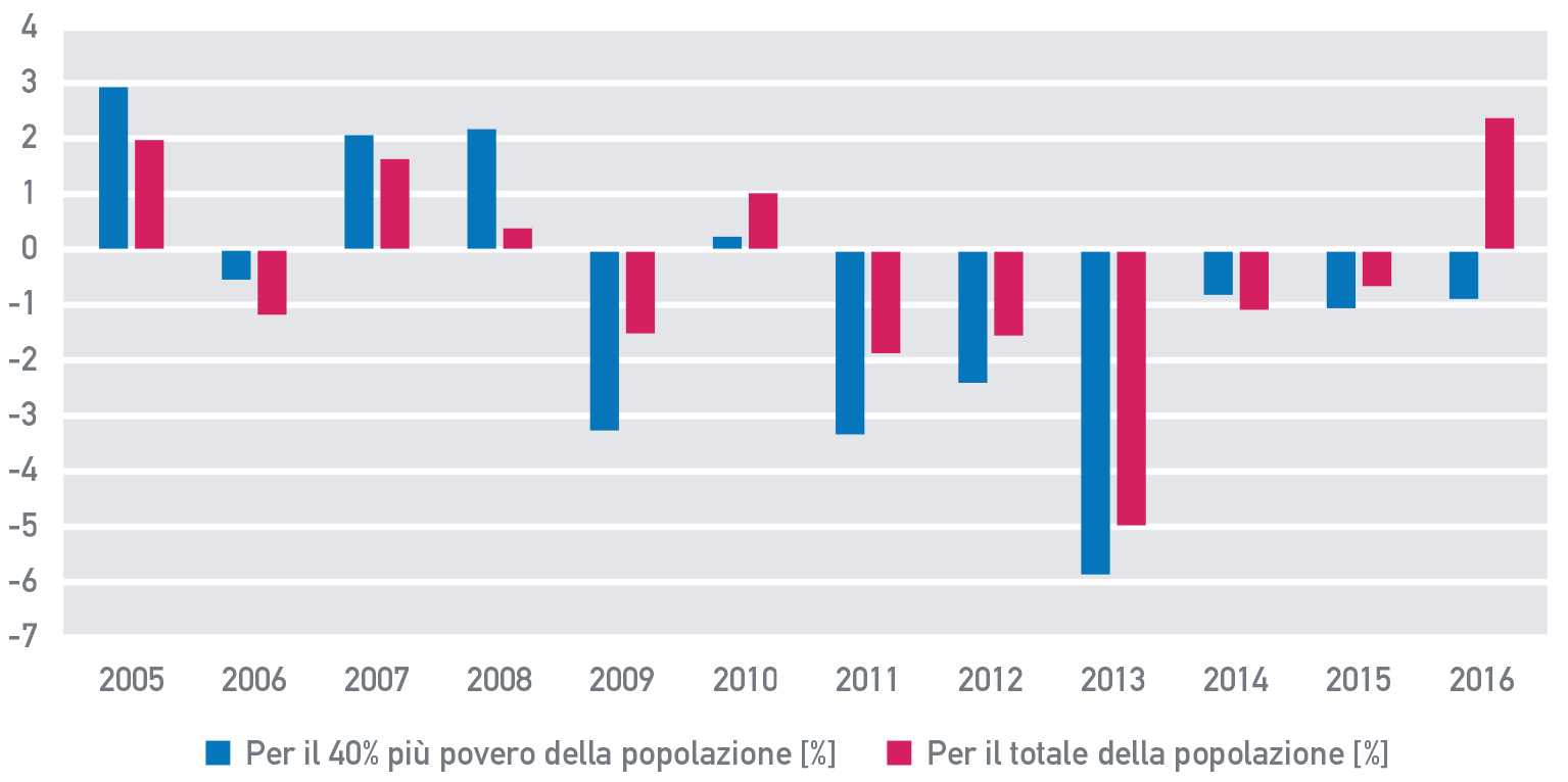 fig-A9 Fig. A.9: Tasso di variazione del reddito familiare pro-capite, 2005 – 2016
