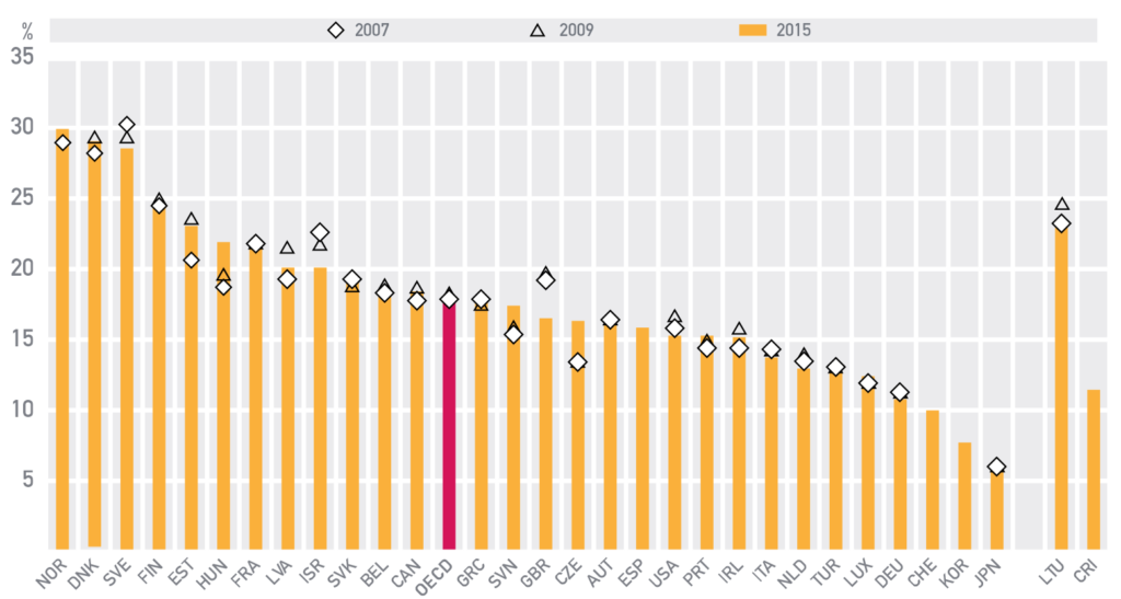 Occupati nella PA come percentuale del totale degli occupati (2007, 2009, 2015)
